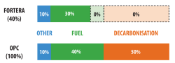 Figure 3: Relative CO2 emissions of the Fortera process and traditional OPC production process.