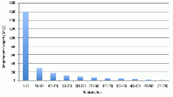 Figure 3: Breakdown of integrated cement capacity held by 550 cement producers.