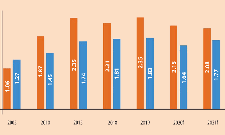 Figure 3: Cement production, 2005 - 2025 (forecast). China (orange; Rest of World (blue). Source: Covid-19 Impact Analysis CIC 2025, OneStone Consulting.