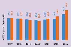 Figure 4: Granulated blast furnace imports and exports in 2017-2021, with forecasts for 2025 and 2030. Source: GBFS Focus 2030.