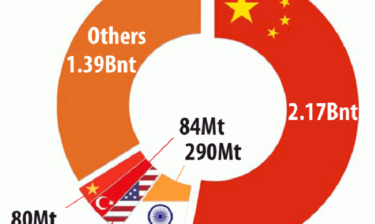 Figure 1: Cement produced by major world economies in 2018. Source: NBSC / USGS.