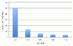 Figure 2: Breakdown of integrated cement capacity held by Top 50 cement producers.