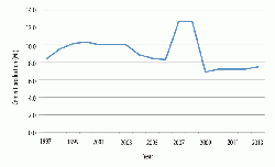 Figure 6: Portuguese cement production, 1997 - 2013. Source: USGS.