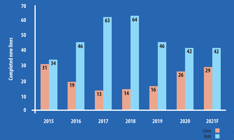 Figure 2: Completed new kiln lines in China and RoW, 2015 - 2021F.