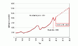Malaysian GDP/capita from 1980-2011 in 2010 US$ and government target for 2020. Source: World Bank Indicators.