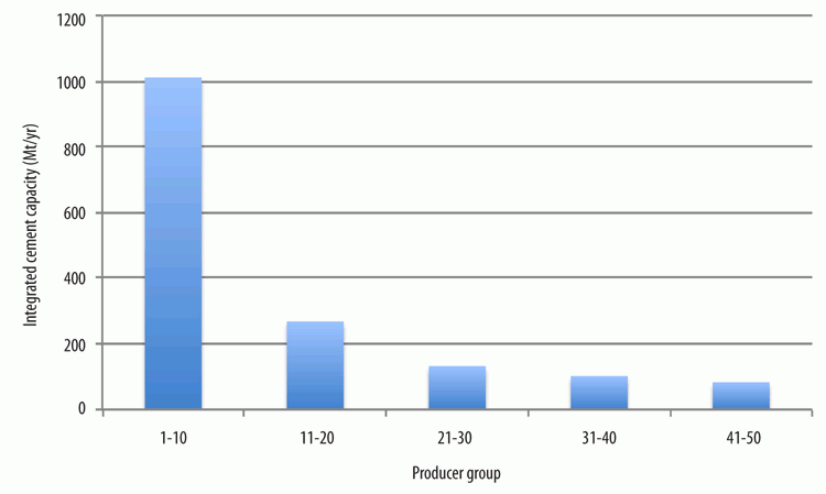 Figure 2: Breakdown of integrated cement capacity held by Top 50 cement producers.