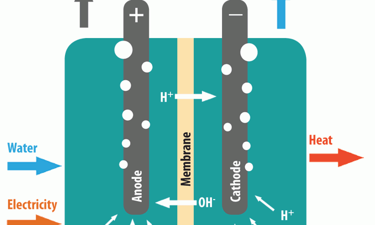 Figure 2: Conventional electrolysis of water to produce hydrogen and oxygen.