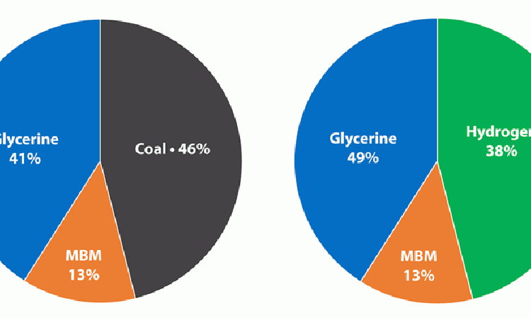 Figure 1: Baseline fuel mix (left) and trial fuel mix (right) used during the Fuel Switching Project.