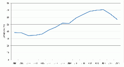 Figure 2: Brazilian cement sales (Mt) between 2001 and 2016. Source: SNIC.