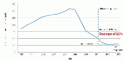 Figure 2: Per-capita cement consumption (kg/capita) in Spain, 1997 - 2015. Source: Oficemen.