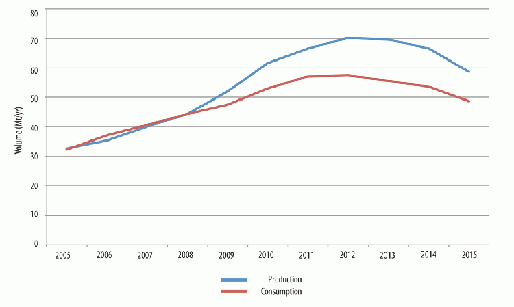 Figure 2:: Cement production and consumption in Iran, 2005 - 2015. (1)