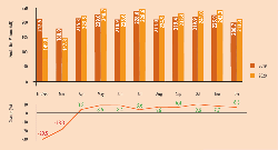 Figure 1 (top): Monthly cement production in China, January 2019 - December 2020. Figure 2 (bottom): Year-on-year percentage changes in monthly cement production volumes in China, January - December 2020. January and February figures are reported together in both graphs. Source: National Statistics Bureau of China.