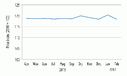 Indexed price-changes in the UK from April 2016 to February 2017.
