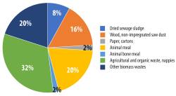 Figure 5: Breakdown of biomass wastes used in cement production, 2020. Numbers rounded to nearest %. Source: Getting the Numbers Right database.