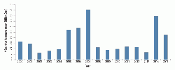 Figure 1: Announced M&A in the global cement sector by value (Billion Euro). Source: Dealogic.