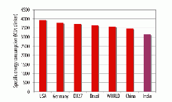 Figure 2: Specific energy consumption (MJ/t of clinker) for different countries and world regions in 2010 (7). India had the lowest such energy requirement of any major cement industry in that year.