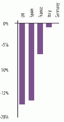 Figure 3: Year-on-year change in cement production index for Spain, France, Italy, Germany and the UK. Source: Sentinel Hub. Contains modified Copernicus Sentinel Data (2019-2020).
