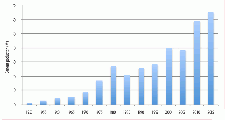 Figure 1: Brazilian cement production (Mt) between 1950 and 2015. Source: SNIC.