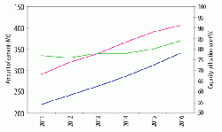 Figure 7: An ACC report forecasts increasing capacity (red), production (blue) and capacity utilisation (green) in 2013 - 2016 (13).