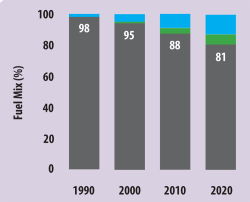 Figure 2: Proportion of fossil fuels used in cement production, 1990 - 2020. Source: GCCA Getting the Numbers Right database.