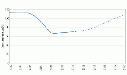 Historic cement consumption for 2005 - 2011 and forecast of cement consumption for 2012 - 2016. (11.13)