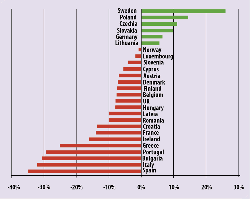 Figure 1: Percentage changes in free allowances for EU ETS member states (plus UK) in 2021, compared to 2020.