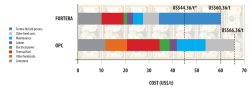 Figure 4: Comparison of the cost of producing Fortera’s vaterite-based binder and OPC. * = Already 10% cheaper, Fortera could become even more lucrative with the adoption of CO2 tax incentives.
