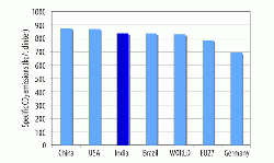 Figure 3: Specific CO2 emissions (kg/t of clinker) for different countries and world regions in 2010 (7).