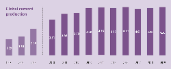 Figure 2: Global cement production (Bnt) for 2010 - 2019, with selected earlier years for comparison. Source: USGS.