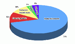 Destinations of cement produced in the US in 2010. (11)