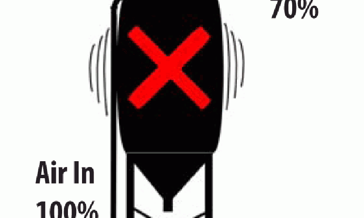 Figure 1: There are three possible states a silo may be in when being pneumatically filled. b) Elevated pressure due to blockage.